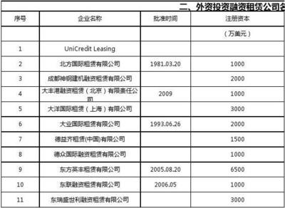 國內融資租賃公司名錄（截至2014年9月16日）