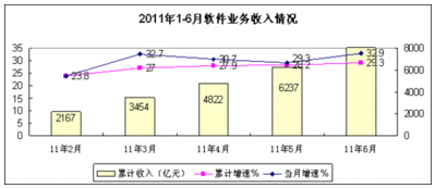 中國上半年軟件外包服務(wù)發(fā)展迅猛 同比增46.4
